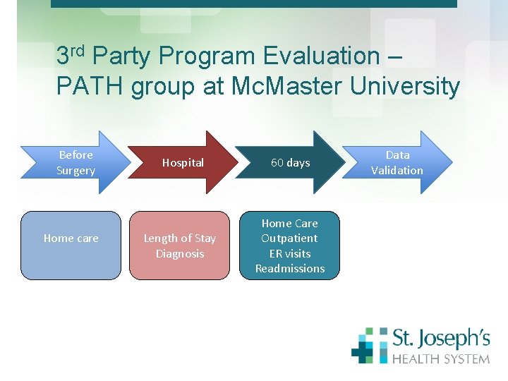3 rd Party Program Evaluation – PATH group at Mc. Master University Before Surgery