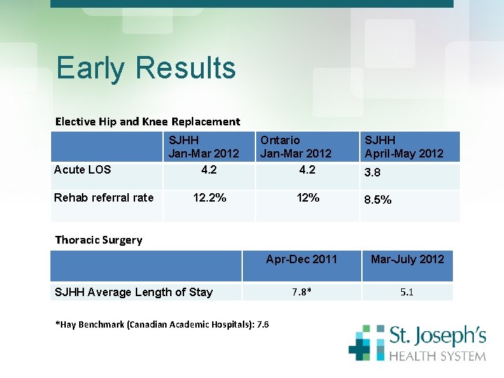 Early Results Elective Hip and Knee Replacement Acute LOS Rehab referral rate SJHH Jan-Mar