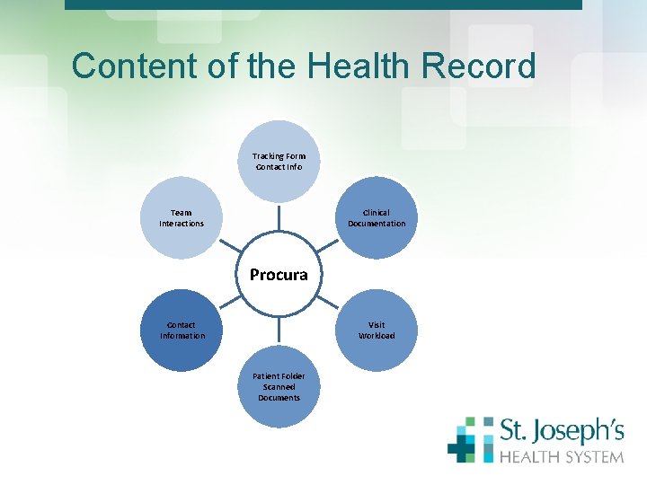 Content of the Health Record Tracking Form Contact Info Team Interactions Clinical Documentation Procura