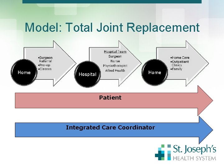 Model: Total Joint Replacement Patient Integrated Care Coordinator 