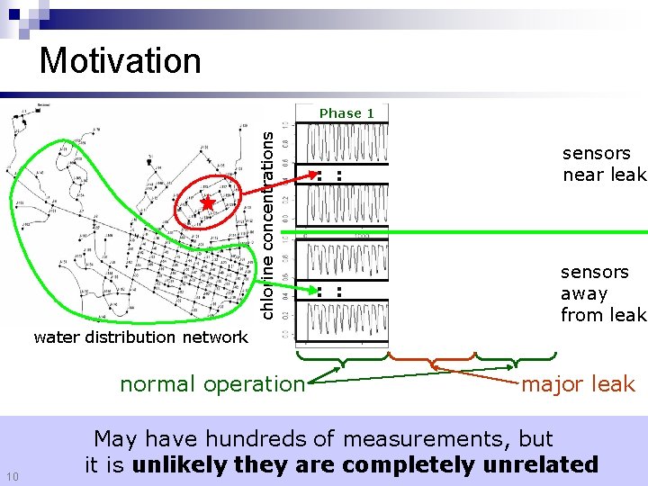 Motivation chlorine concentrations Phase 1 : : Phase 2 : : Phase 3 :