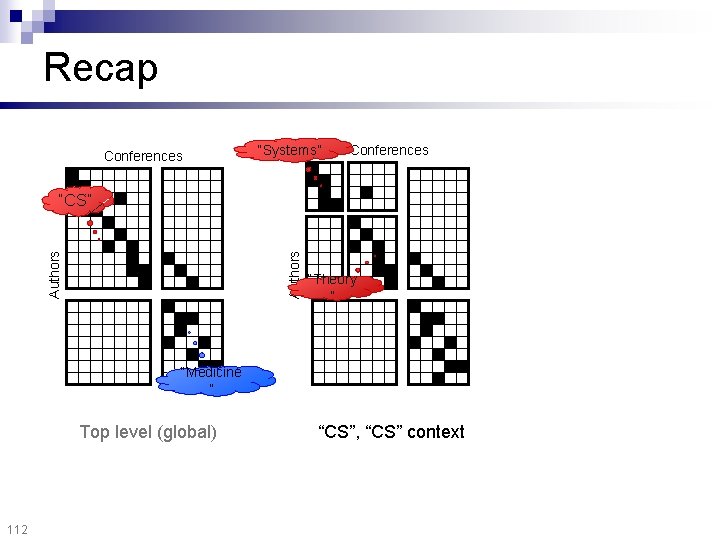 Recap Conferences “Systems” Conferences Authors “CS” “Theory ” “Medicine ” Top level (global) 112