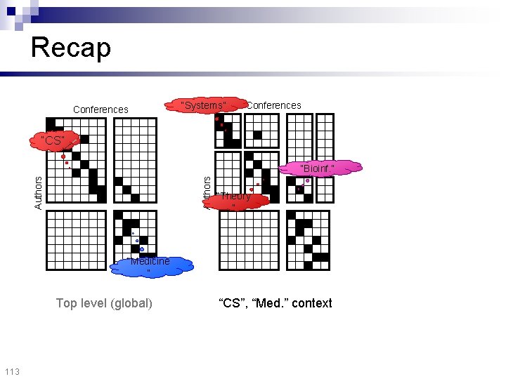 Recap Conferences “Systems” Conferences “CS” Authors “Bioinf. ” “Theory ” “Medicine ” Top level