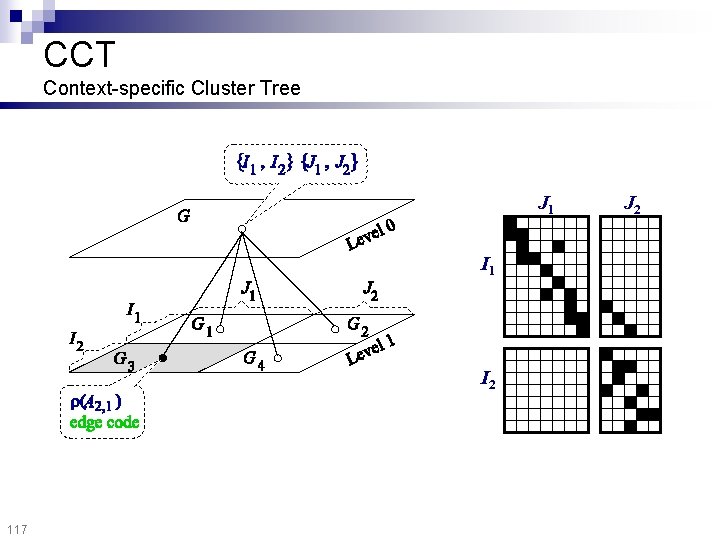 CCT Context-specific Cluster Tree J 1 I 2 117 J 2 