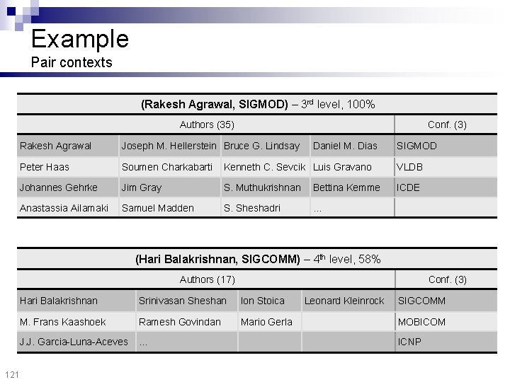 Example Pair contexts (Rakesh Agrawal, SIGMOD) – 3 rd level, 100% Authors (35) Conf.