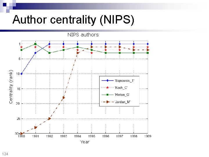 Author centrality (NIPS) Centrality (rank) NIPS authors Year 124 