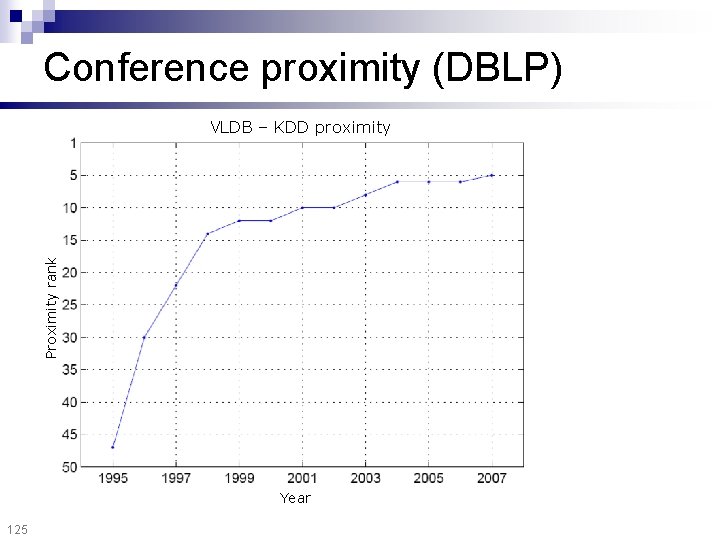 Conference proximity (DBLP) Proximity rank VLDB – KDD proximity Year 125 