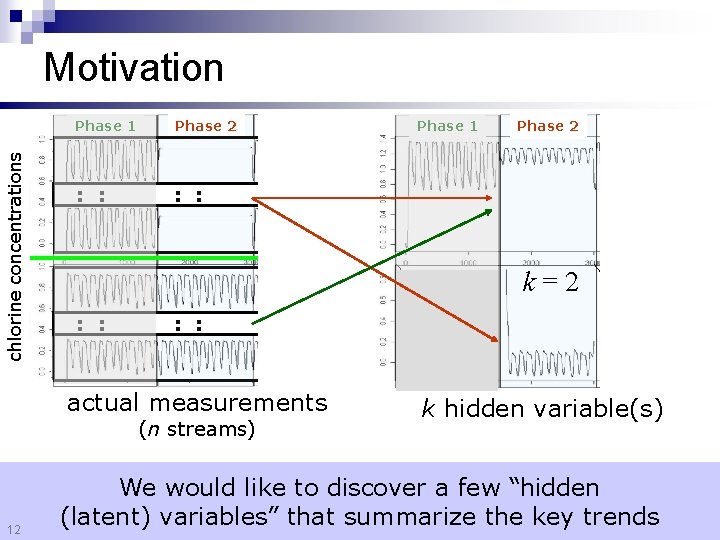 chlorine concentrations Motivation Phase 1 Phase 2 : : Phase 1 : : k=2