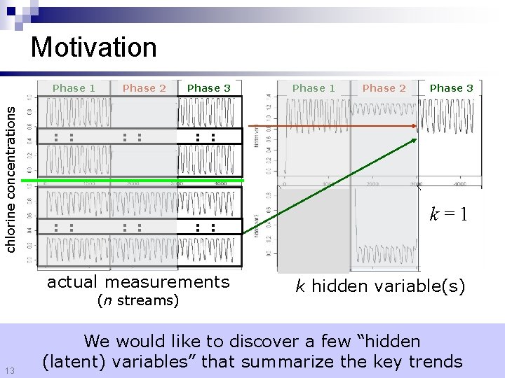 chlorine concentrations Motivation Phase 1 Phase 2 : : Phase 3 13 Phase 2