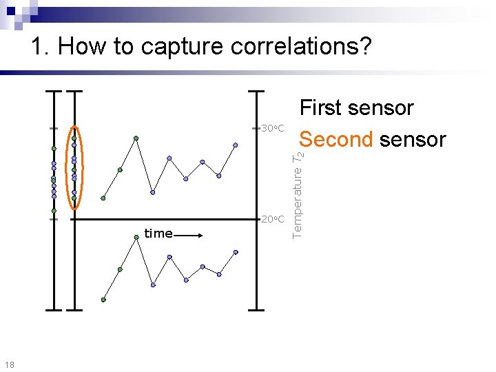 1. How to capture correlations? 20 o. C time 18 Temperature T 2 30