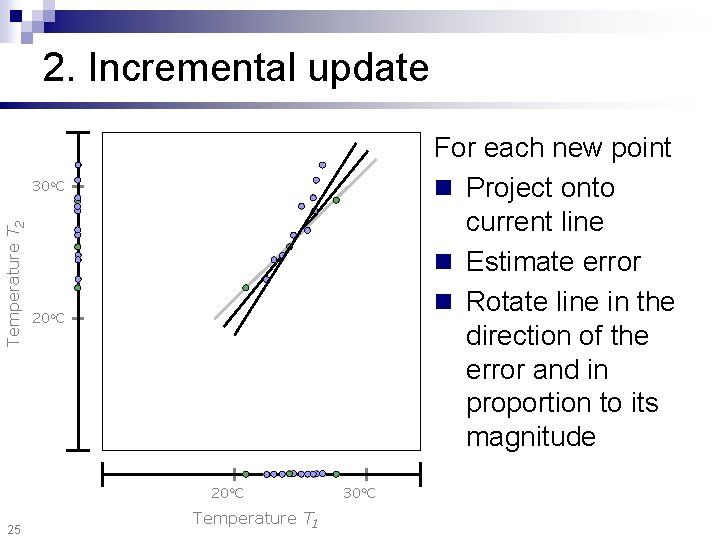 2. Incremental update For each new point n Project onto current line n Estimate