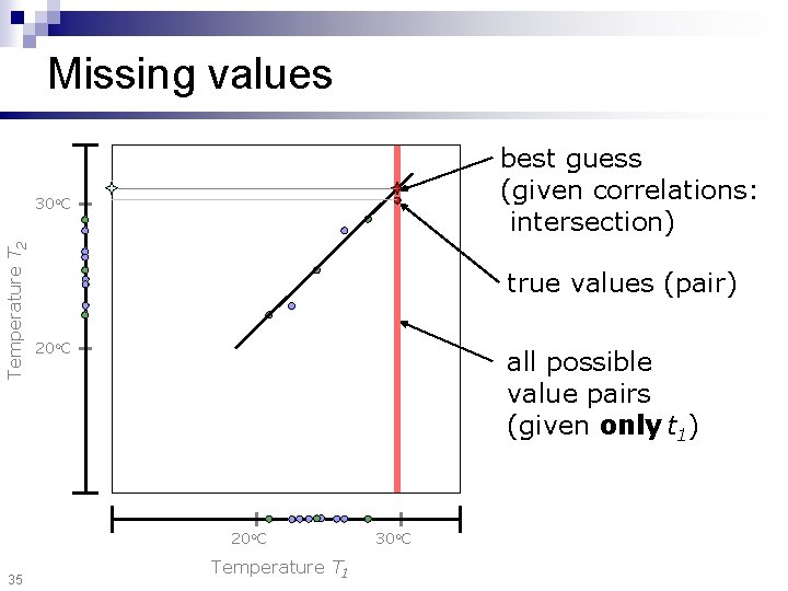 Missing values best guess (given correlations: intersection) Temperature T 2 30 o. C true