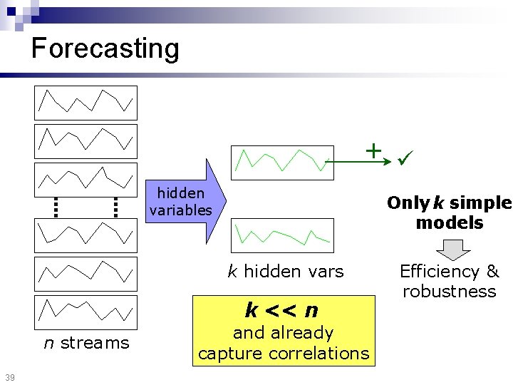 Forecasting + hidden variables Only k simple models k hidden vars k << n