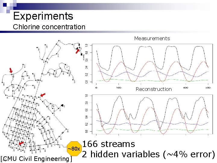 Experiments Chlorine concentration Measurements Reconstruction ~80 x [CMU Civil Engineering] 42 166 streams 2