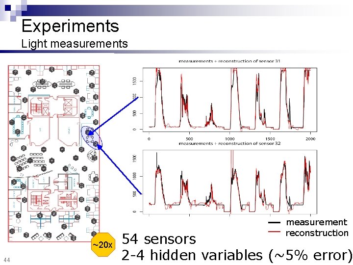 Experiments Light measurements measurement reconstruction ~20 x 44 54 sensors 2 -4 hidden variables