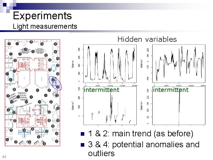 Experiments Light measurements Hidden variables intermittent n n 45 intermittent 1 & 2: main