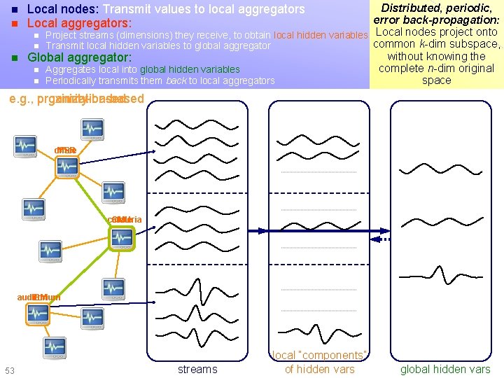 Distributed, periodic, error back-propagation: n Project streams (dimensions) they receive, to obtain local hidden