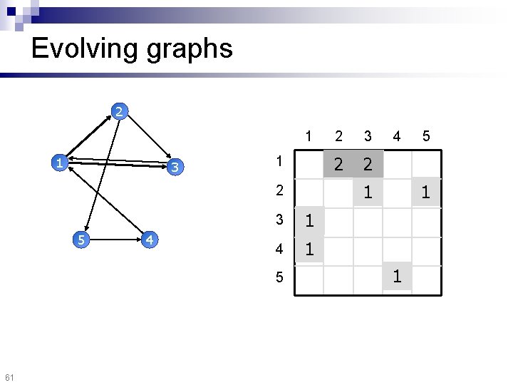 Evolving graphs 2 1 1 3 1 4 1 5 61 3 2 1