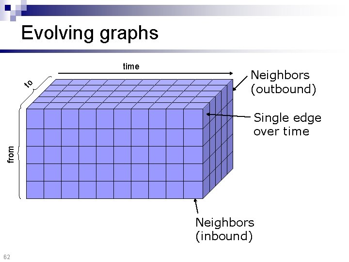 Evolving graphs to time Neighbors (outbound) from Single edge over time Neighbors (inbound) 62