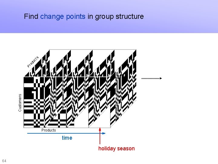 Find change points in group structure Customers Pr o du ct s Graph stream