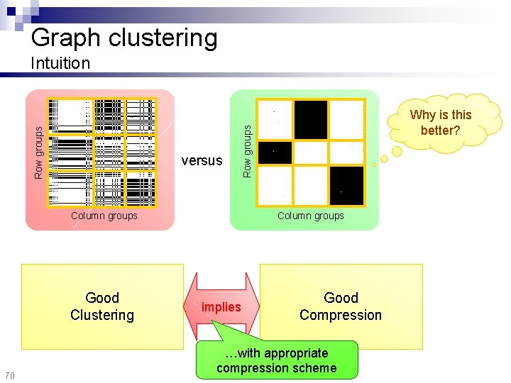 Graph clustering versus Column groups 1. Similar nodes are grouped together Good implies Clustering