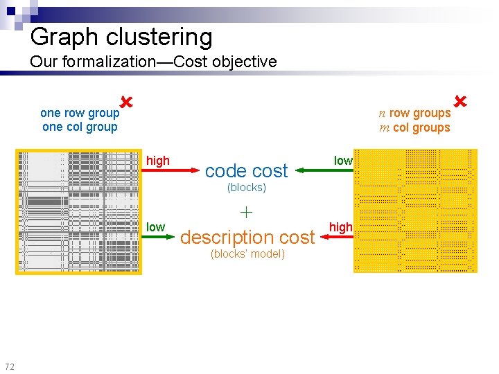 Graph clustering Our formalization—Cost objective n row groups m col groups one row group