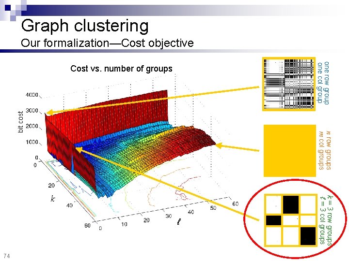 n row groups m col groups Cost vs. number of groups k ℓ k