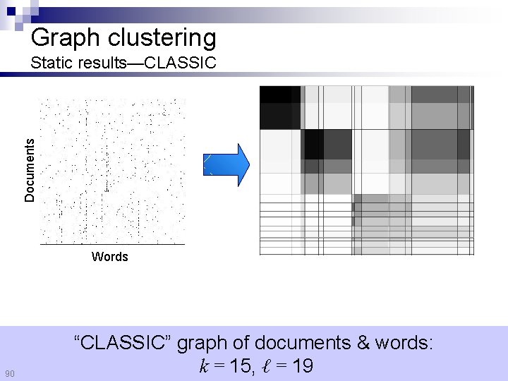 Graph clustering Documents Static results—CLASSIC Words 90 “CLASSIC” graph of documents & words: k