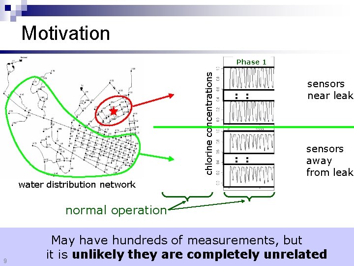 Motivation chlorine concentrations Phase 1 Phase 2 sensors near leak : : sensors :