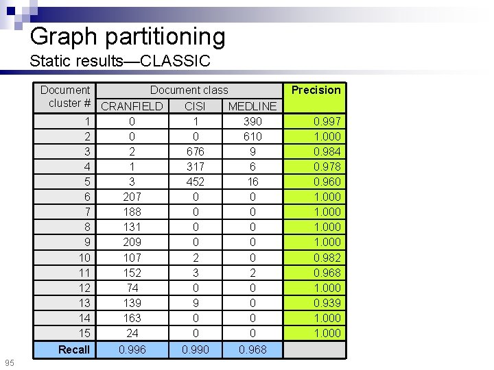 Graph partitioning Static results—CLASSIC Document class cluster # CRANFIELD CISI MEDLINE 1 0 1