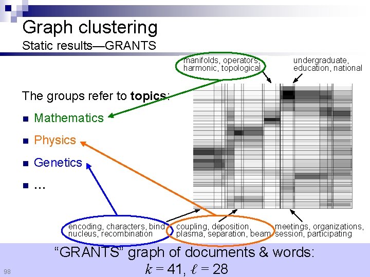 Graph clustering Static results—GRANTS manifolds, operators, harmonic, topological undergraduate, education, national The groups refer