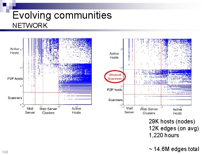 Evolving communities NETWORK 29 K hosts (nodes) 12 K edges (on avg) 1, 220