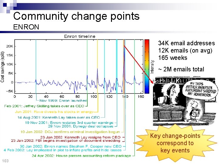 Community change points ENRON 34 K email addresses 12 K emails (on avg) 165