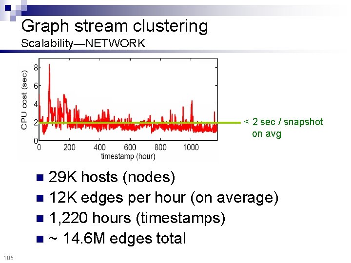 Graph stream clustering Scalability—NETWORK < 2 sec / snapshot on avg 29 K hosts