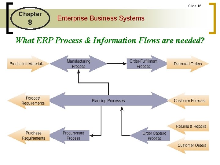 Slide 16 Chapter 8 Enterprise Business Systems What ERP Process & Information Flows are