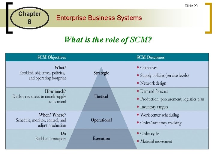 Slide 23 Chapter 8 Enterprise Business Systems What is the role of SCM? 