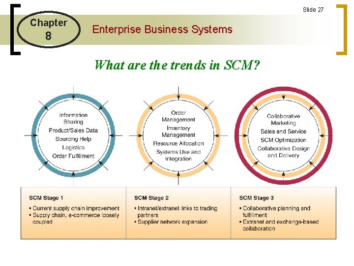 Slide 27 Chapter 8 Enterprise Business Systems What are the trends in SCM? 