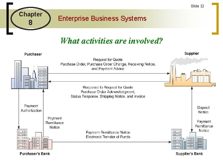 Slide 32 Chapter 8 Enterprise Business Systems What activities are involved? 