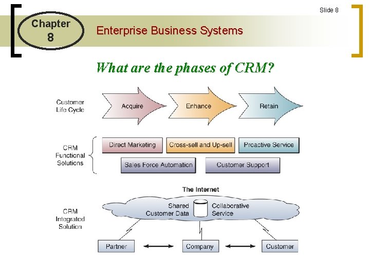 Slide 8 Chapter 8 Enterprise Business Systems What are the phases of CRM? 