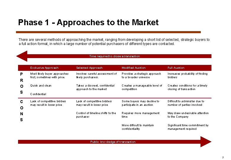 Phase 1 - Approaches to the Market There are several methods of approaching the