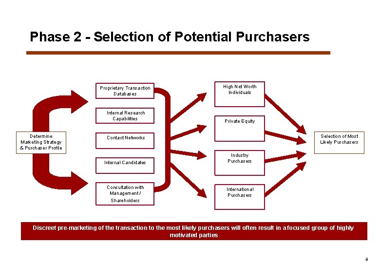 Phase 2 - Selection of Potential Purchasers Determine Marketing Strategy & Purchaser Profile Proprietary