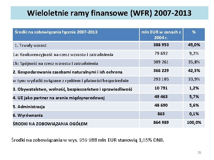 Wieloletnie ramy finansowe (WFR) 2007 -2013 Środki na zobowiązania łącznie 2007 -2013 mln EUR