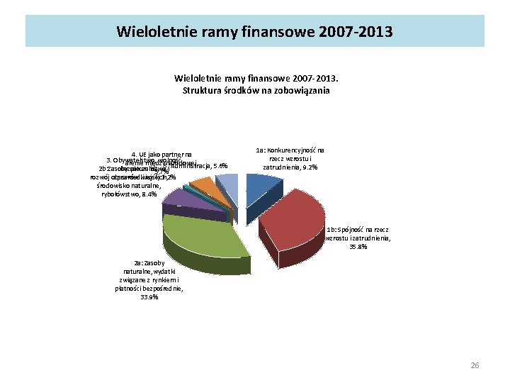 Wieloletnie ramy finansowe 2007 -2013. Struktura środków na zobowiązania 4. UE jako partner na
