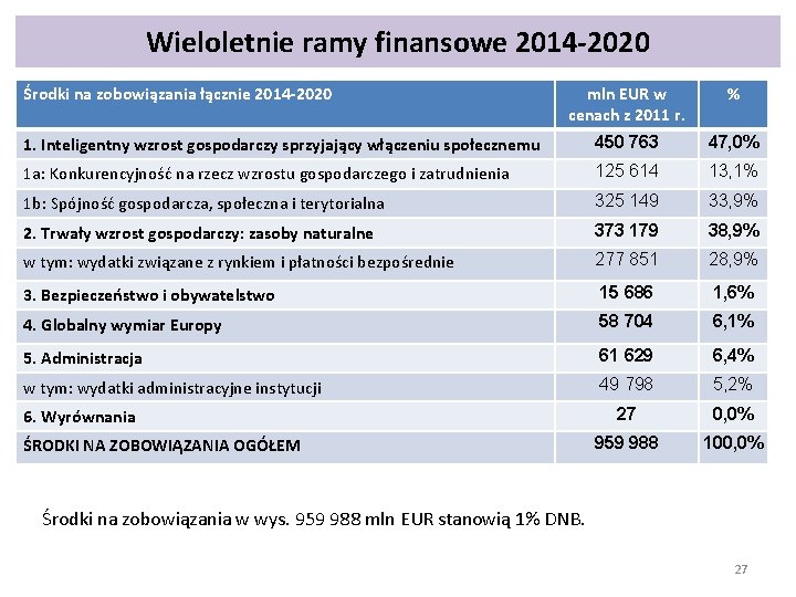 Wieloletnie ramy finansowe 2014 -2020 Środki na zobowiązania łącznie 2014 -2020 mln EUR w