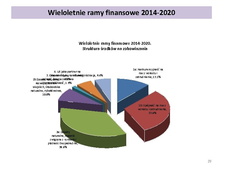 Wieloletnie ramy finansowe 2014 -2020. Struktura środków na zobowiazania 4. UE jako partner na