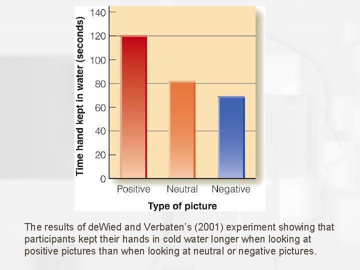 The results of de. Wied and Verbaten’s (2001) experiment showing that participants kept their