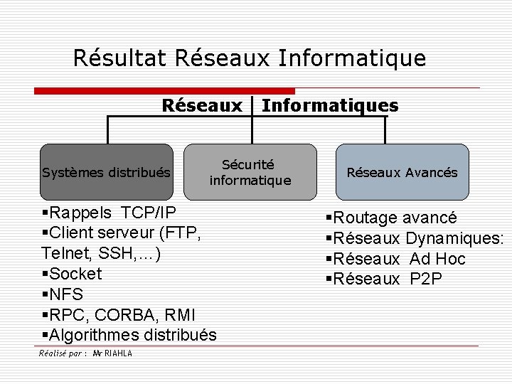 Résultat Réseaux Informatique Réseaux Systèmes distribués Sécurité informatique §Rappels TCP/IP §Client serveur (FTP, Telnet,