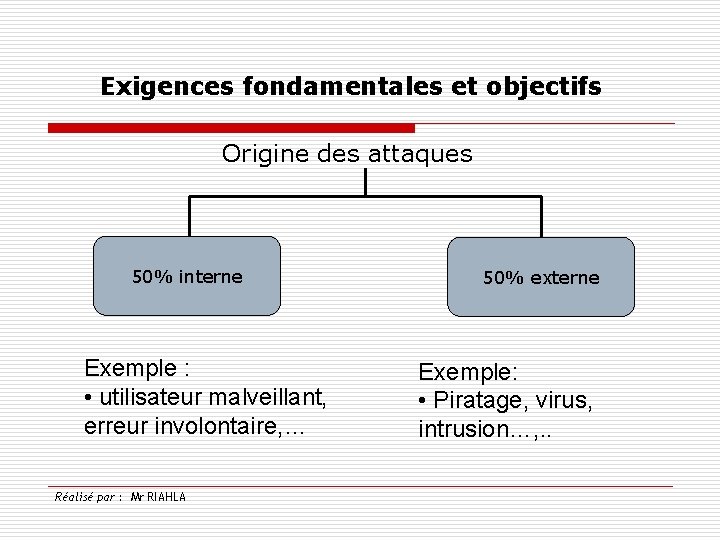 Exigences fondamentales et objectifs Origine des attaques 50% interne Exemple : • utilisateur malveillant,