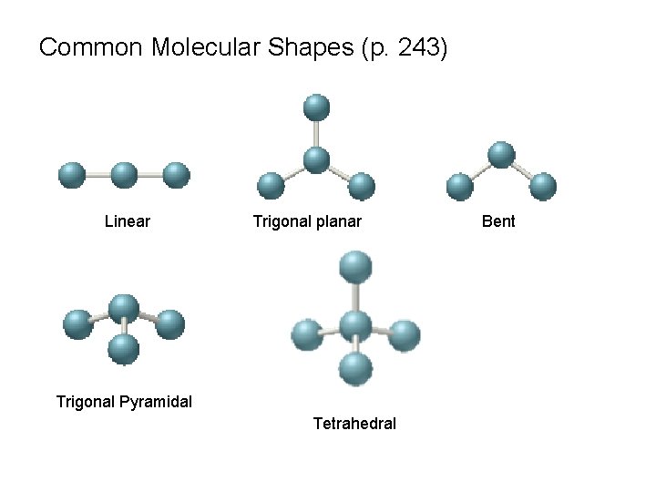 Common Molecular Shapes (p. 243) Linear Trigonal planar Trigonal Pyramidal Tetrahedral Bent 