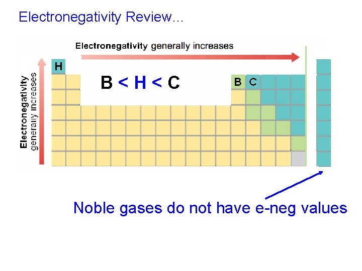 Electronegativity Review… B<H<C Noble gases do not have e-neg values 
